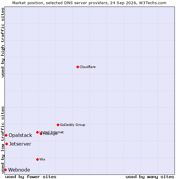 Market position of Jetserver vs. Opalstack vs. Webnode
