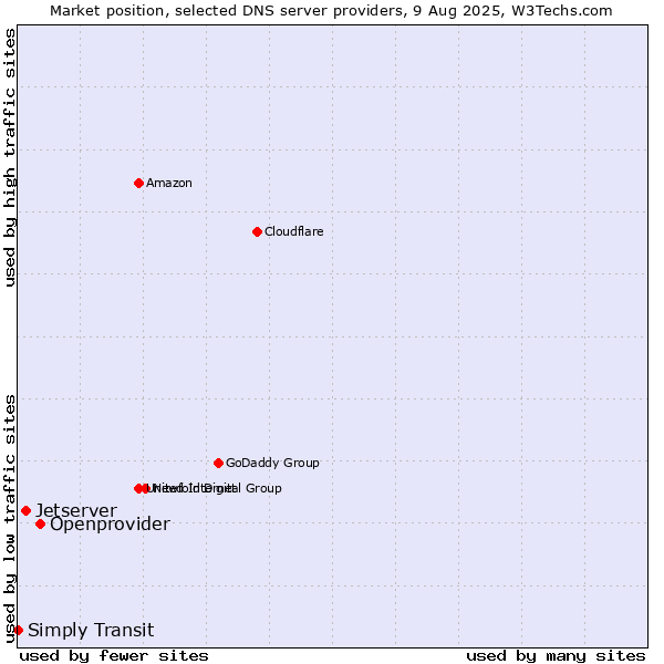 Market position of Openprovider vs. Jetserver vs. Simply Transit