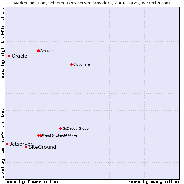 Market position of SiteGround vs. Oracle vs. Jetserver