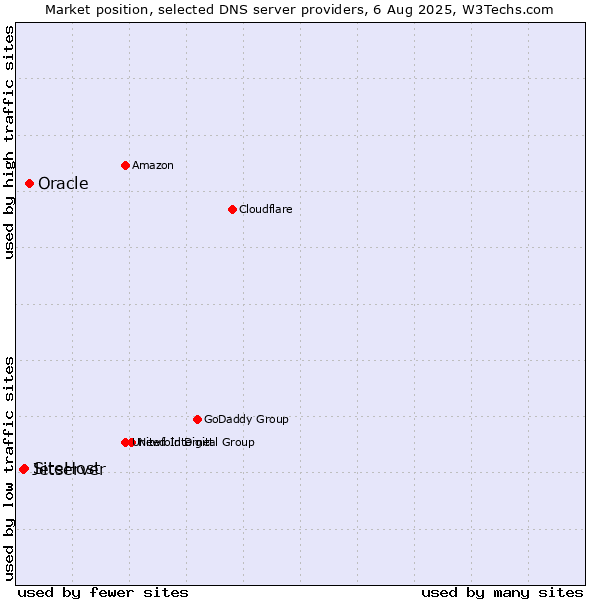 Market position of Oracle vs. SiteHost vs. Jetserver