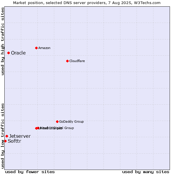 Market position of Oracle vs. Jetserver vs. Softtr