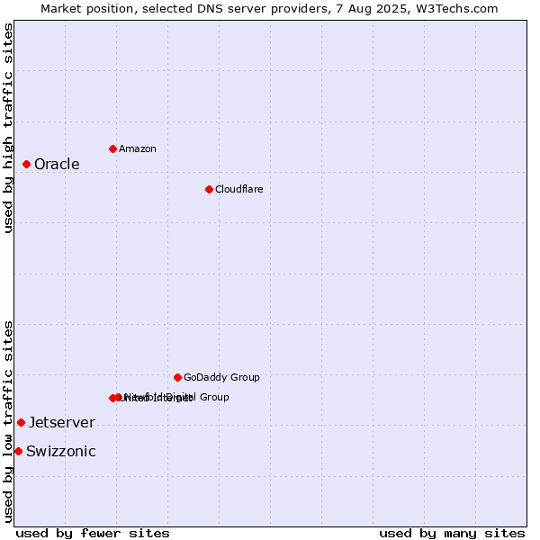 Market position of Oracle vs. Jetserver vs. Swizzonic