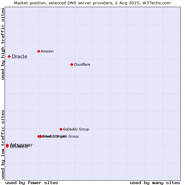 Market position of Oracle vs. Uniweb vs. Jetserver