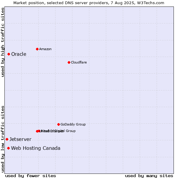 Market position of Oracle vs. Web Hosting Canada vs. Jetserver