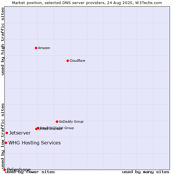 Market position of Jetserver vs. WHG Hosting Services vs. Pelephone