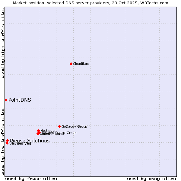 Market position of Piensa Solutions vs. Jetserver vs. PointDNS