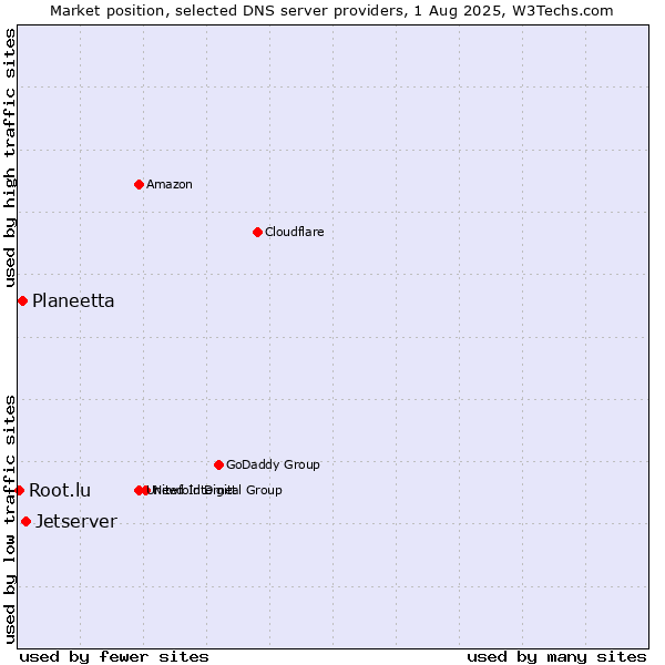 Market position of Jetserver vs. Planeetta vs. Root.lu