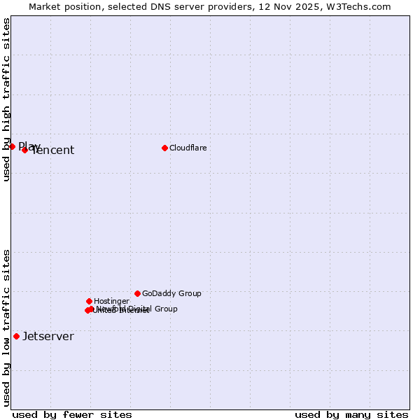 Market position of Tencent vs. Jetserver vs. Play
