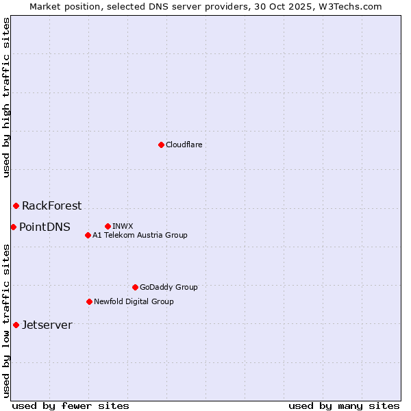 Market position of Jetserver vs. RackForest vs. PointDNS