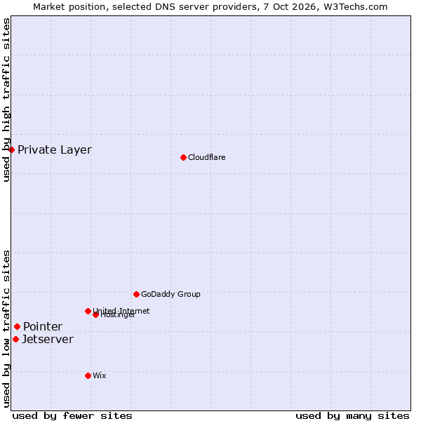 Market position of Pointer vs. Jetserver vs. Private Layer