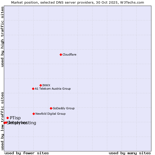 Market position of PTisp vs. Jetserver vs. Simplyhosting