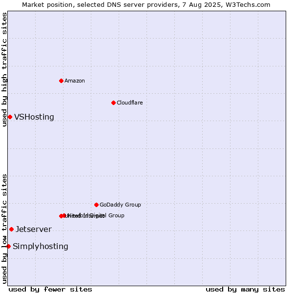 Market position of Jetserver vs. VSHosting vs. Simplyhosting