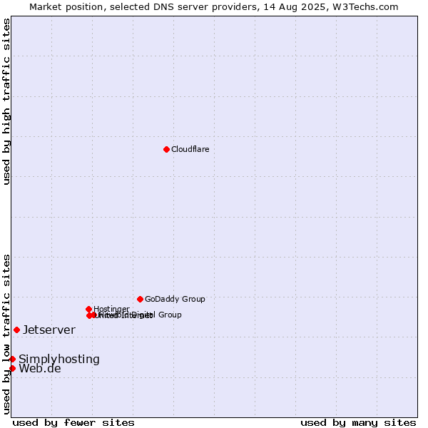 Market position of Jetserver vs. Web.de vs. Simplyhosting