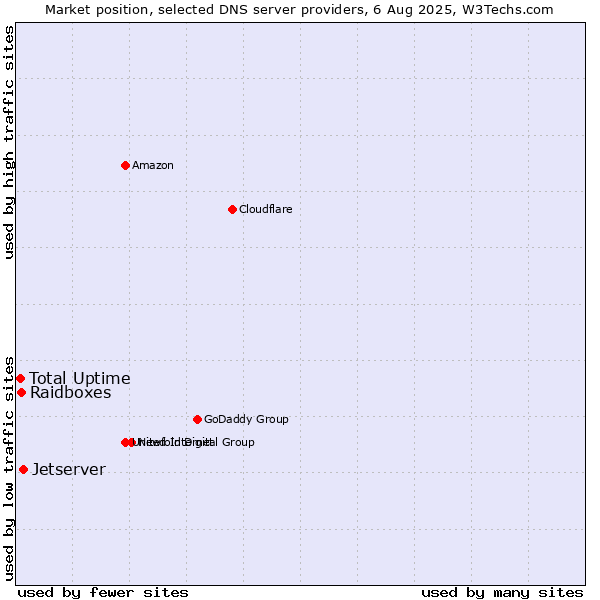 Market position of Jetserver vs. Total Uptime vs. Raidboxes