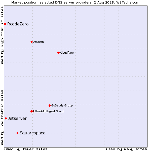 Market position of Squarespace vs. Jetserver vs. RcodeZero