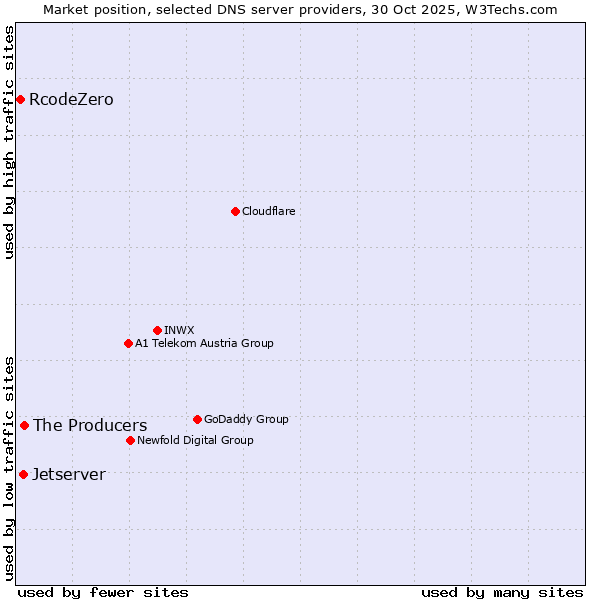 Market position of The Producers vs. Jetserver vs. RcodeZero