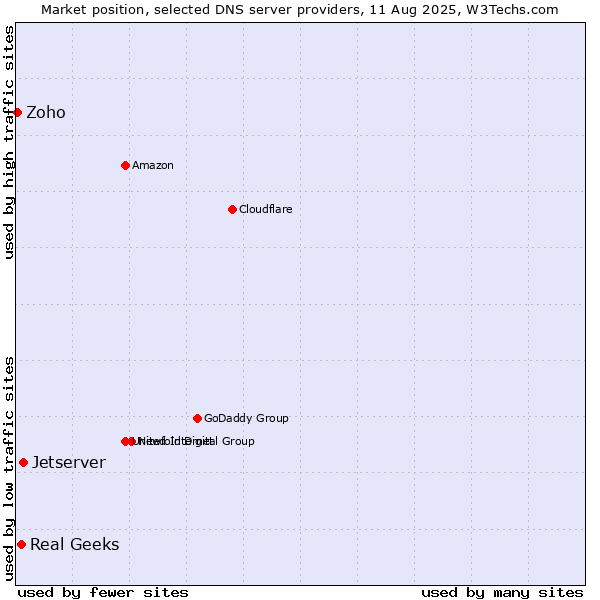 Market position of Jetserver vs. Real Geeks vs. Zoho