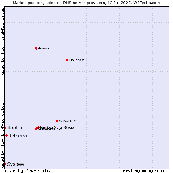 Market position of Jetserver vs. Root.lu vs. Sysbee