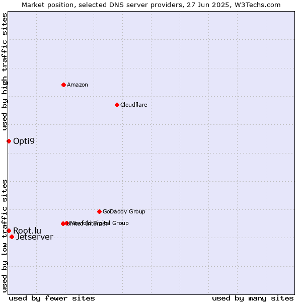 Market position of Jetserver vs. Opti9 vs. Root.lu
