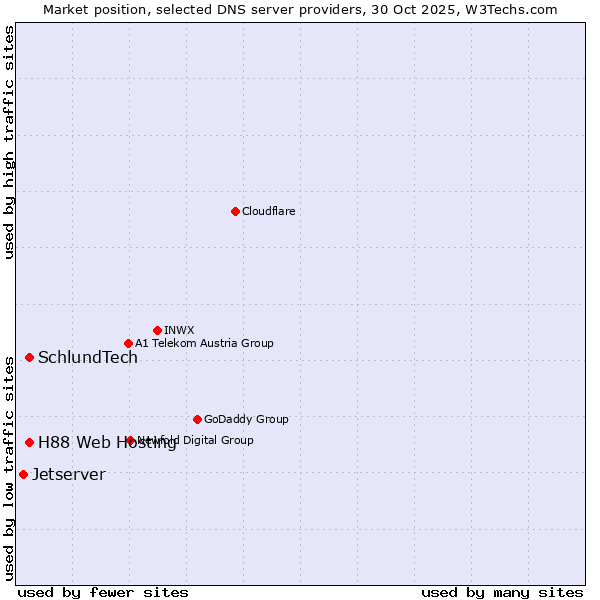 Market position of H88 Web Hosting vs. SchlundTech vs. Jetserver