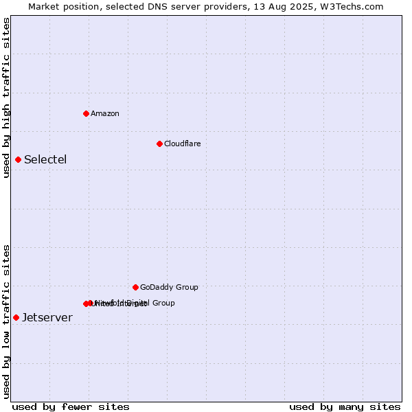 Market position of Selectel vs. Jetserver