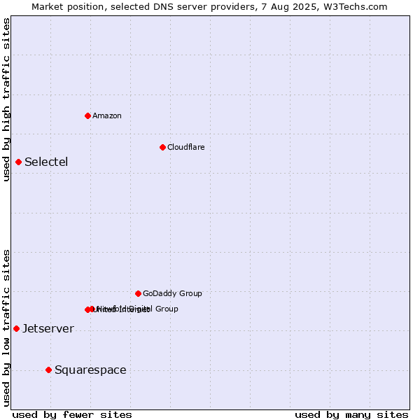 Market position of Squarespace vs. Selectel vs. Jetserver