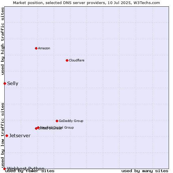 Market position of Jetserver vs. Selly vs. Webhost Python