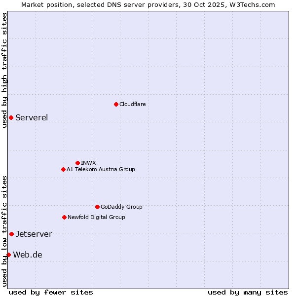 Market position of Jetserver vs. Serverel vs. Web.de