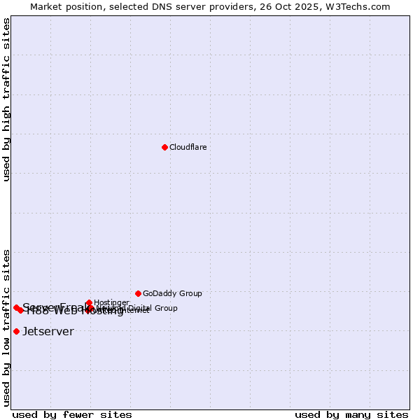 Market position of H88 Web Hosting vs. ServerFreak vs. Jetserver