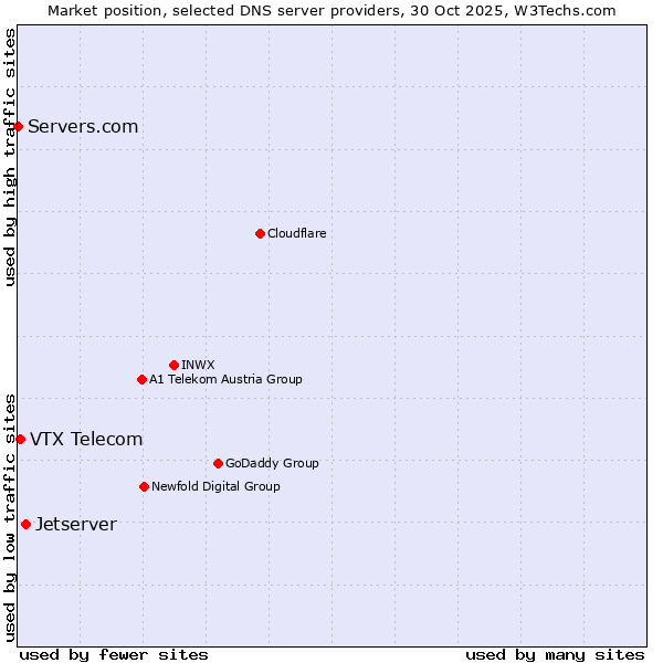 Market position of Jetserver vs. VTX Telecom vs. Servers.com