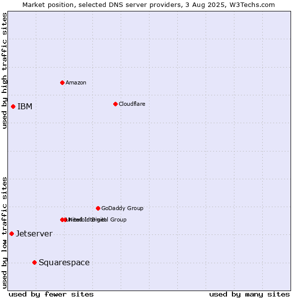 Market position of Squarespace vs. IBM vs. Jetserver