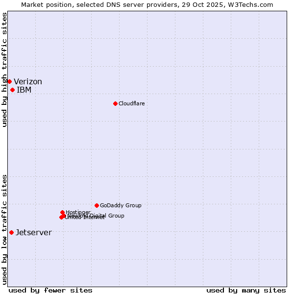 Market position of IBM vs. Jetserver vs. Verizon