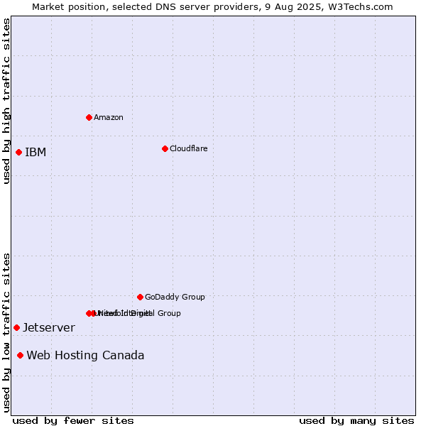 Market position of Web Hosting Canada vs. IBM vs. Jetserver