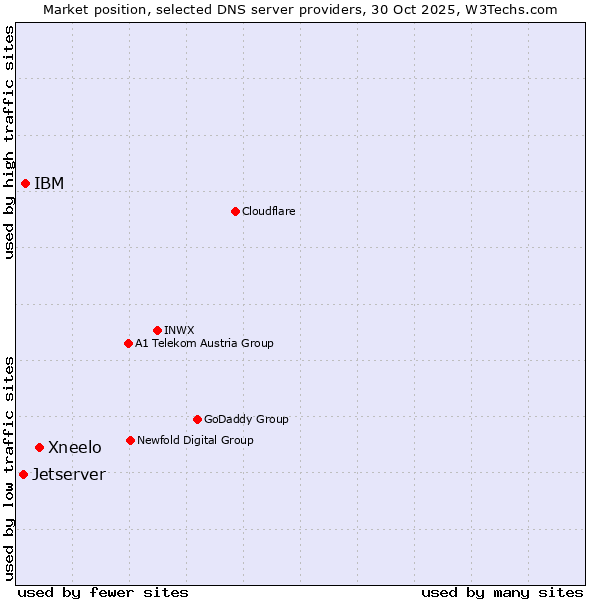 Market position of Xneelo vs. IBM vs. Jetserver