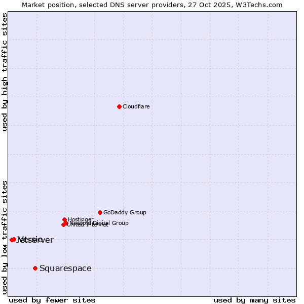 Market position of Squarespace vs. Versio vs. Jetserver