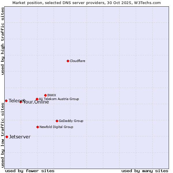 Market position of Your.Online vs. Jetserver vs. Telenet