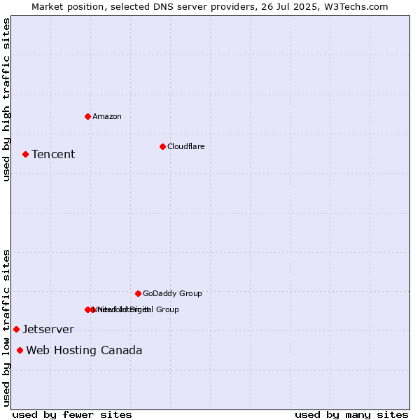 Market position of Tencent vs. Web Hosting Canada vs. Jetserver