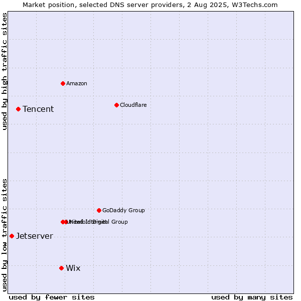 Market position of Wix vs. Tencent vs. Jetserver