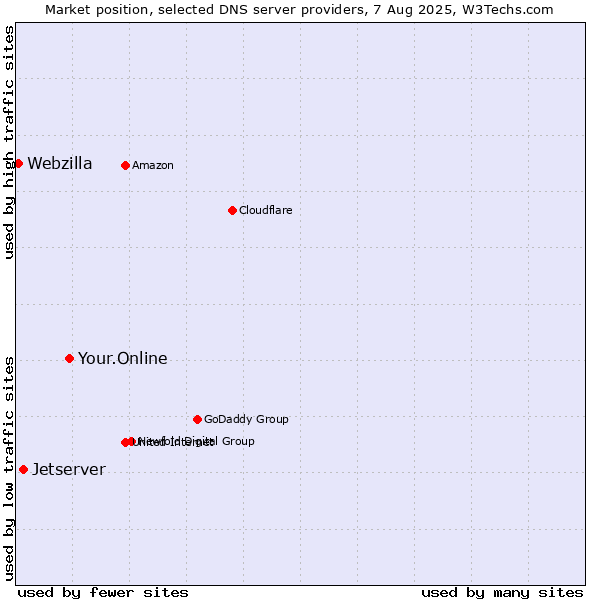 Market position of Your.Online vs. Jetserver vs. Webzilla