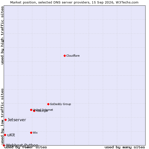 Market position of Jetserver vs. uKit vs. Webhost Python