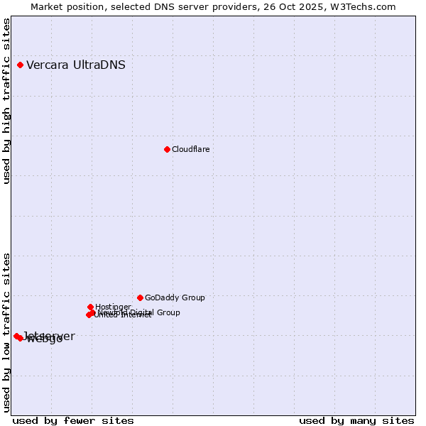 Market position of Vercara UltraDNS vs. webgo vs. Jetserver