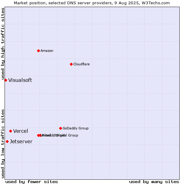 Market position of Vercel vs. Jetserver vs. Visualsoft