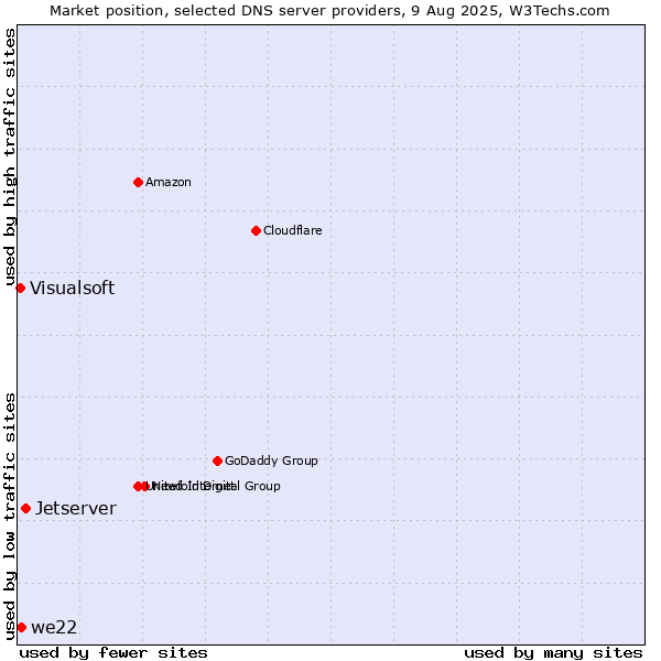 Market position of Jetserver vs. we22 vs. Visualsoft