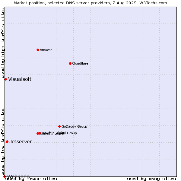 Market position of Jetserver vs. Visualsoft vs. Webnode