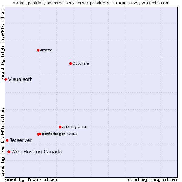Market position of Web Hosting Canada vs. Jetserver vs. Visualsoft