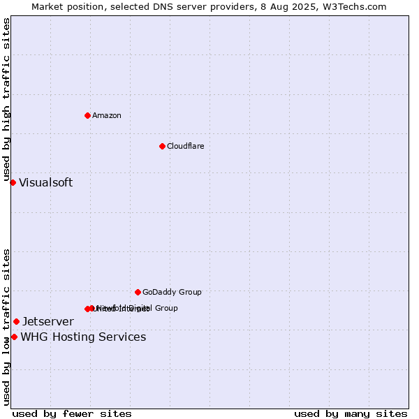 Market position of Jetserver vs. WHG Hosting Services vs. Visualsoft