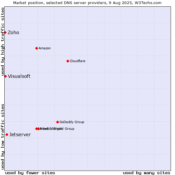 Market position of Jetserver vs. Visualsoft vs. Zoho