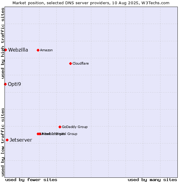 Market position of Jetserver vs. Webzilla vs. Opti9