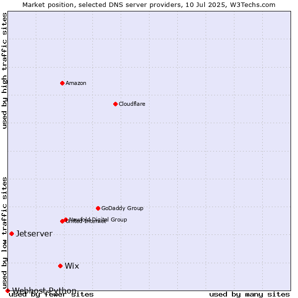 Market position of Wix vs. Jetserver vs. Webhost Python