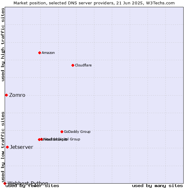 Market position of Jetserver vs. Zomro vs. Webhost Python